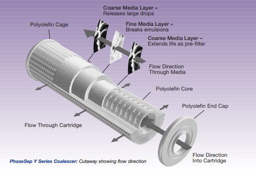 PhaseSep Y L/L Coalescer, 20in length, 2.75in diameter, <5ppmw separation level